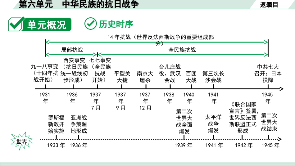 中考重庆历史1.第一部分  重庆中考考点研究_3.八年级上册_6.第六单元  中华民族的抗日战争.ppt_第3页