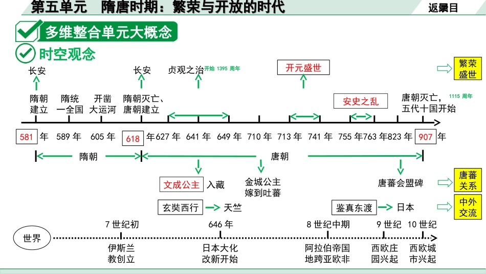 中考陕西历史1.第一部分    陕西中考考点研究_4.板块四  中国古代史_5.第五单元  隋唐时期：繁荣与开放的时代.ppt_第3页