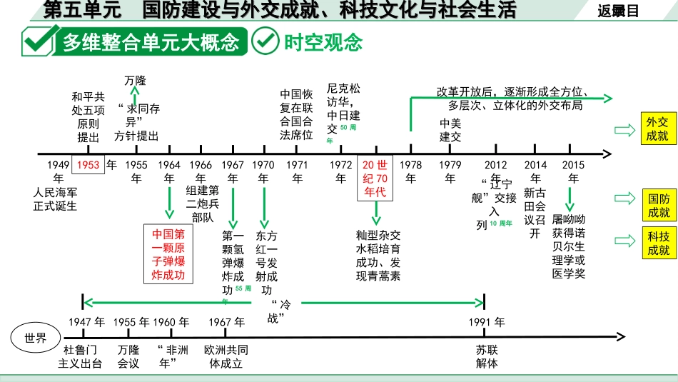 中考陕西历史1.第一部分    陕西中考考点研究_6.板块六  中国现代史_5.第五单元  国防建设与外交成就、科技文化与社会生活.ppt_第3页