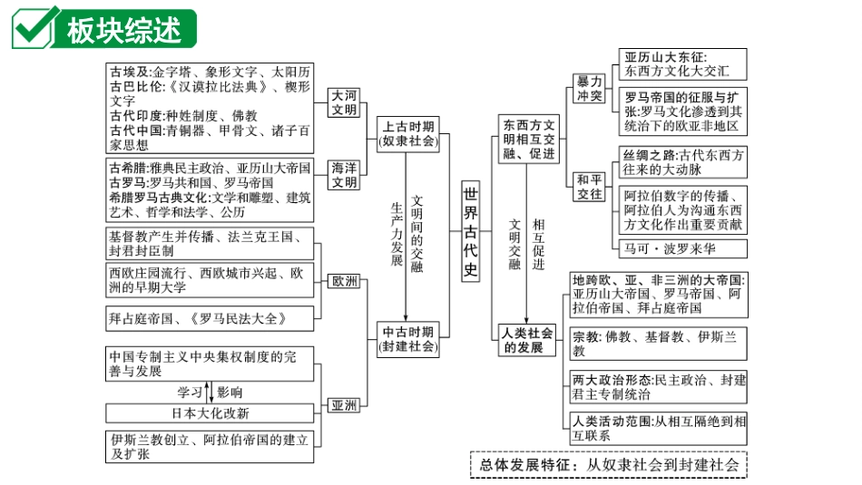 中考江西历史1.第一部分  江西中考考点研究_4.板块四  世界古代史_1.第一单元  古代亚非文明.ppt_第2页