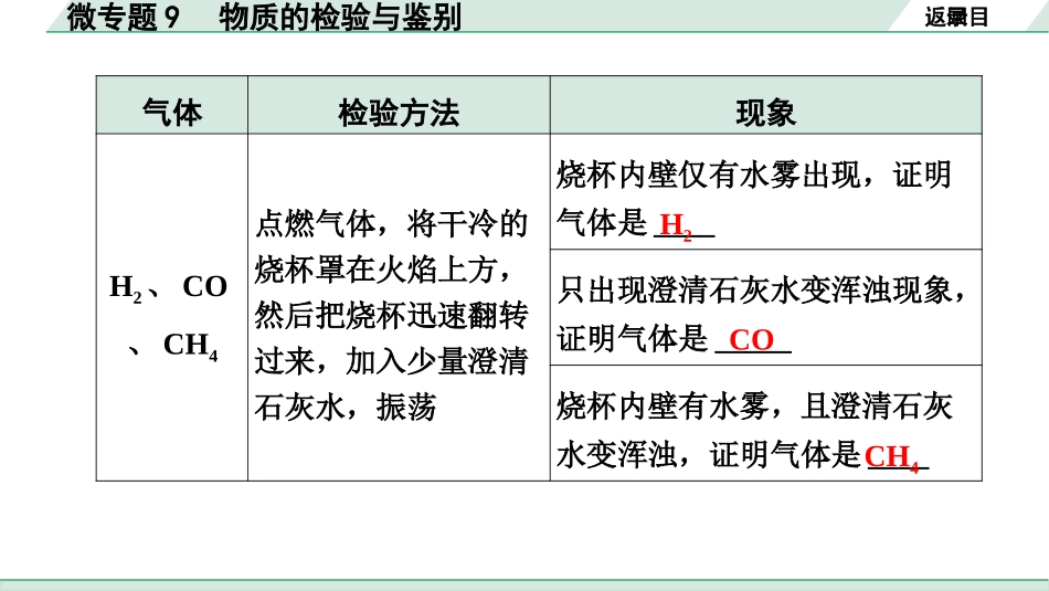 中考湖南化学02.第一部分　湖南中考命题点研究_11.第十一单元　盐　化肥_03.微专题9　物质的检验与鉴别.pptx_第3页