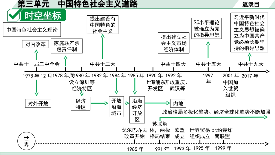 中考天津历史1.第一部分  天津中考考点研究_3.板块三  中国现代史_3.第三单元  中国特色社会主义道路.ppt_第3页