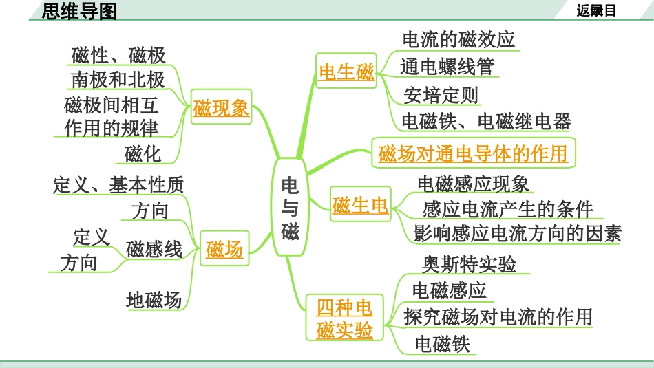 中考内蒙古物理01.第一部分  内蒙古中考考点研究_15.第十五讲　电与磁_第十五讲  电与磁.pptx_第3页