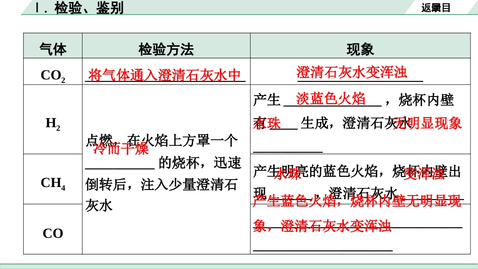 中考长沙化学03.第二部分　长沙中考专题研究_02.专题二　Ⅰ. 检验、鉴别.pptx_第3页