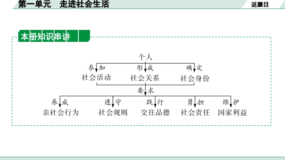 中考内蒙古道法速记本_3.八年级(上册)_1.第一单元　走进社会生活.ppt_第2页