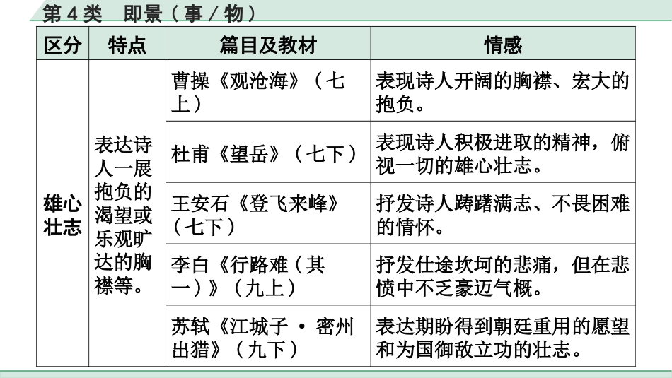 中考江西语文2.第二部分  古代诗文阅读_1.专题一  古诗词曲鉴赏_古诗词曲分主题训练_第4类  即景(事、物)抒怀.pptx_第3页