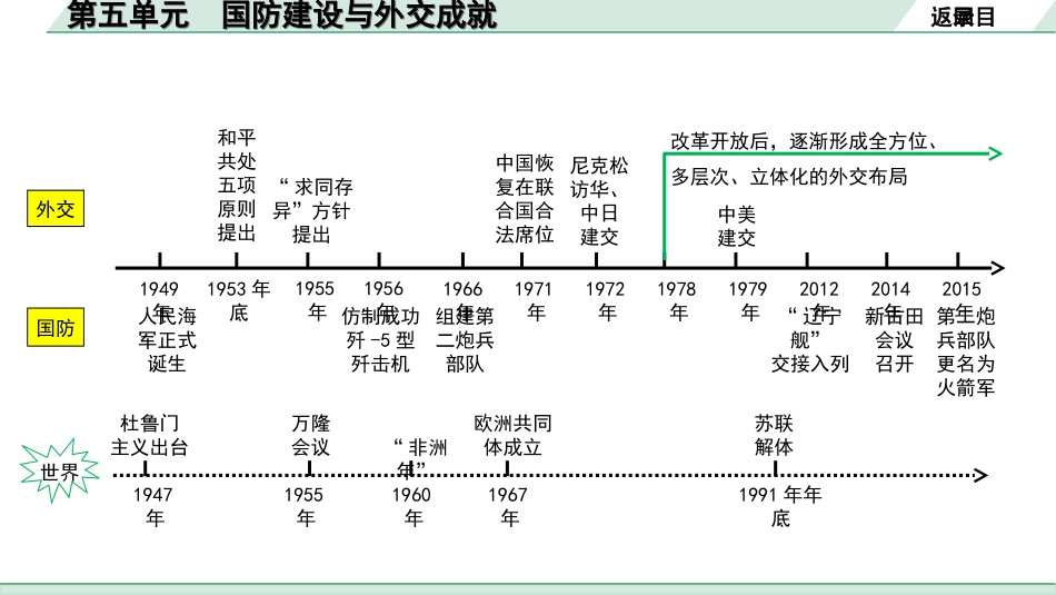 中考重庆历史1.第一部分  重庆中考考点研究_4.八年级下册_5.第五单元  国防建设与外交成就.ppt_第3页