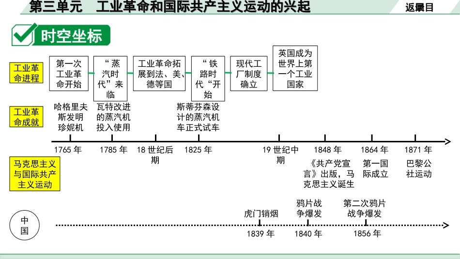 中考天津历史1.第一部分  天津中考考点研究_5.板块五  世界近代史_3.第三单元  工业革命和国际共产主义运动的兴起.ppt_第3页