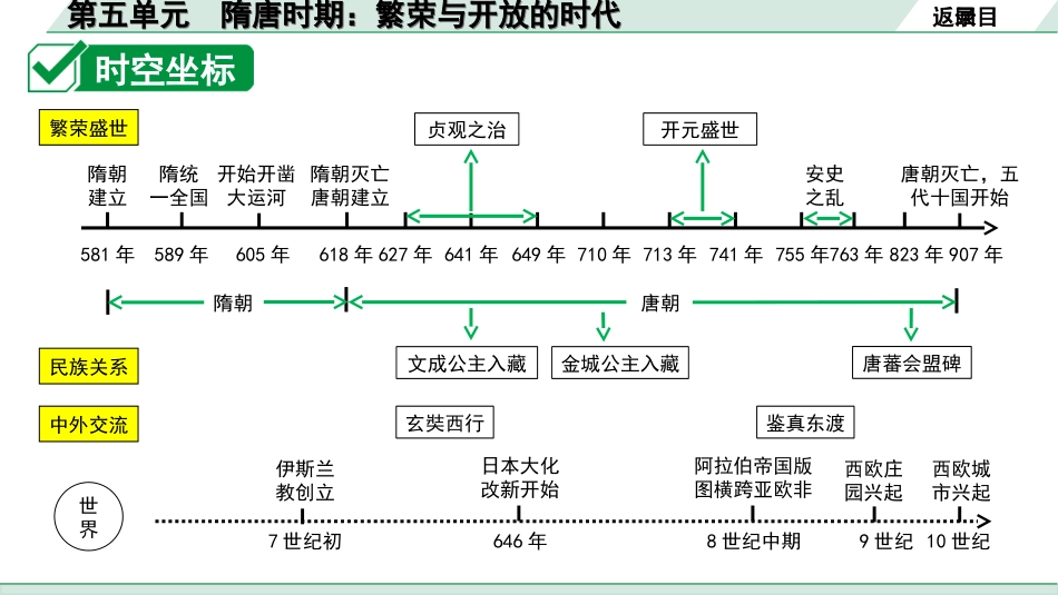 中考天津历史1.第一部分  天津中考考点研究_1.板块一  中国古代史_5.第五单元  隋唐时期：繁荣与开放的时代.ppt_第3页