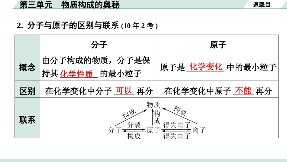 中考长沙化学02.第一部分　长沙中考命题点研究_03.第三单元　物质构成的奥秘_第三单元　物质构成的奥秘.pptx_第3页