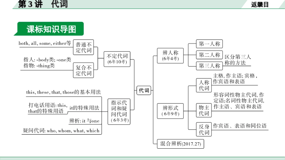 中考兰州英语35. 第二部分 专题二  第3讲 代词.ppt_第3页