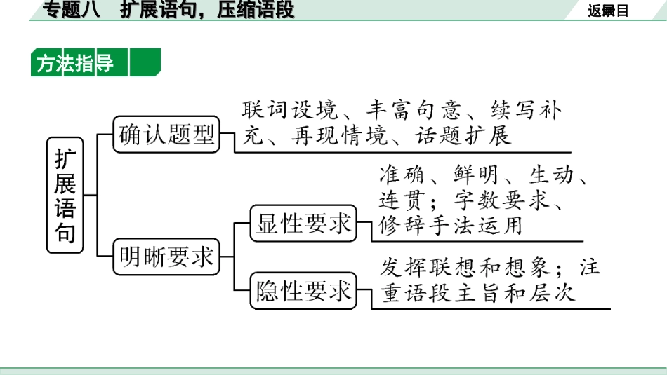 中考四川语文1.第一部分 语言文字运用_5.专题八  扩展语句，压缩语段_专题八　扩展语句，压缩语段.ppt_第3页