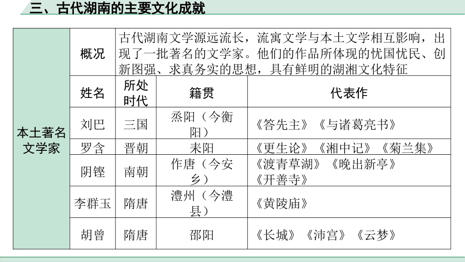 中考湖南历史1.第一部分　湖南中考考点研究_7.板块七　湖南地方文化常识_3.三、古代湖南的主要文化成就.pptx_第3页