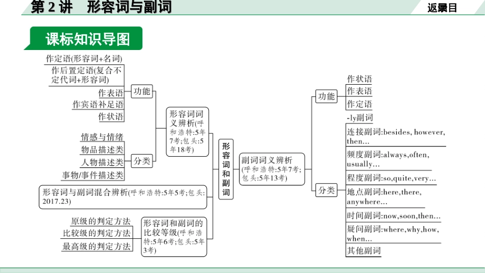 中考内蒙古英语WY35. 第二部分 专题二 第2讲 形容词与副词.ppt_第3页