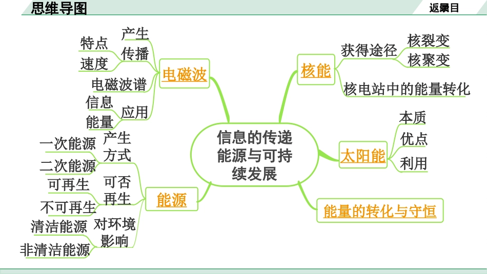 中考内蒙古物理01.第一部分  内蒙古中考考点研究_16.第十六讲　信息的传递　能源与可持续发展_第十六讲  信息的传递  能源与可持续发展.pptx_第3页