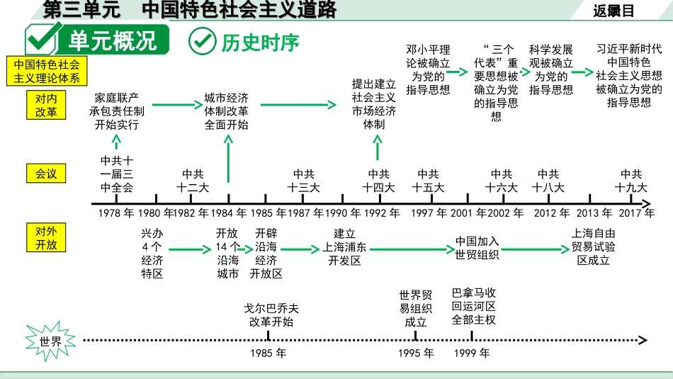 中考重庆历史1.第一部分  重庆中考考点研究_4.八年级下册_3.第三单元  中国特色社会主义道路.ppt_第3页