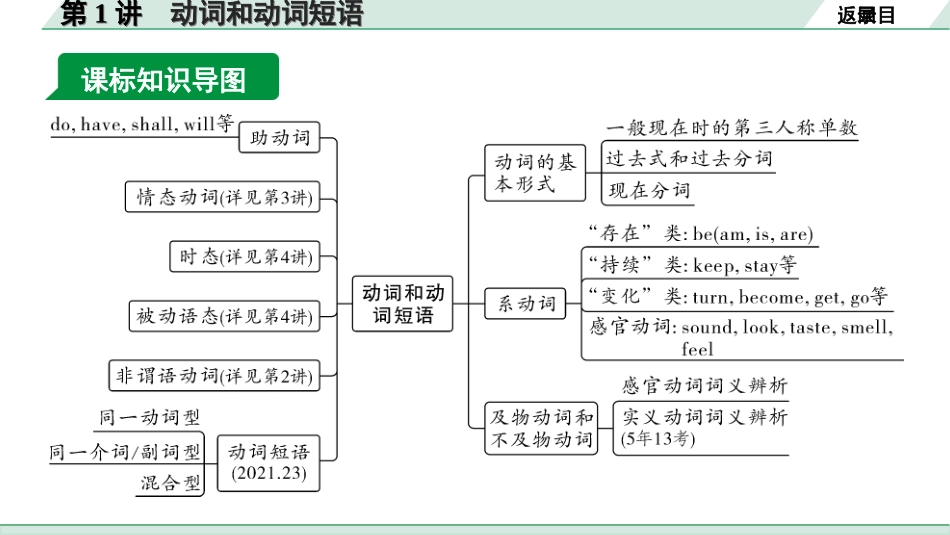 中考宁夏英语25. 第二部分 专题一 第1讲 动词和动词短语.ppt_第3页