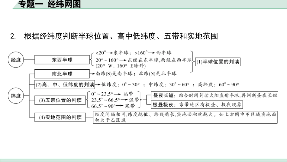 中考内蒙古课件地理2. 第二部分　常考专题研究_1. 专题一　经纬网图.ppt_第3页