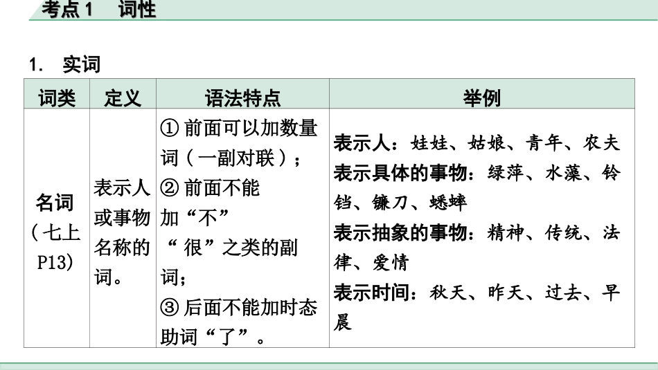 中考内蒙古语文1.第一部分  积累与运用_3.专题三  语法知识_考点1  词性.ppt_第2页