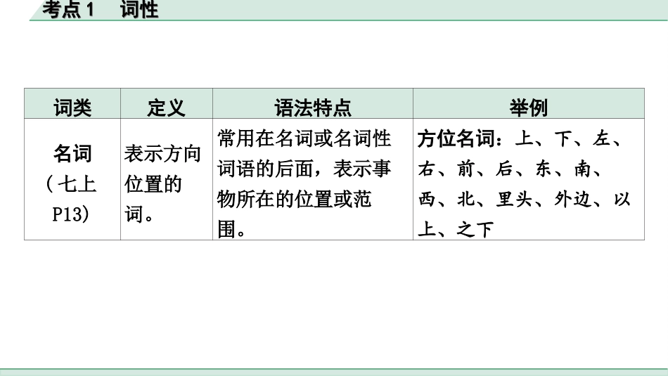 中考内蒙古语文1.第一部分  积累与运用_3.专题三  语法知识_考点1  词性.ppt_第3页