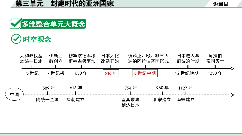 中考陕西历史1.第一部分    陕西中考考点研究_1.板块一  世界古代史_3.第三单元  封建时代的亚洲国家.ppt_第3页