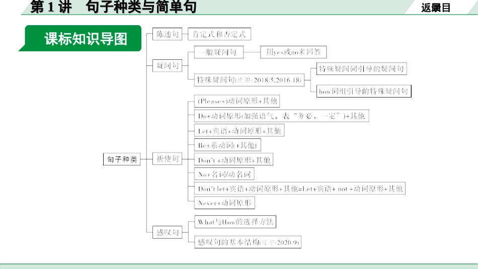 中考沈阳英语SHNJ34. 第二部分 专题四 第1讲 句子种类与简单句.ppt_第3页