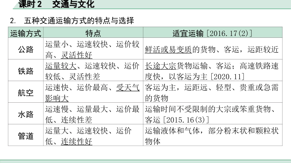 中考江西地理讲解册_1.第一部分 江西中考考点研究_3.模块三 中国地理_7.第四单元 中国的经济与文化 课时2  交通与文化.ppt_第3页