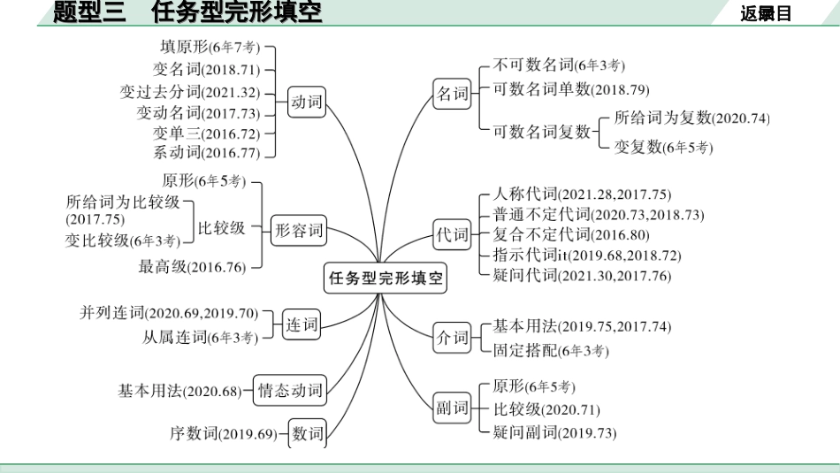 中考兰州英语44. 第三部分 题型三 任务型完形填空.ppt_第3页