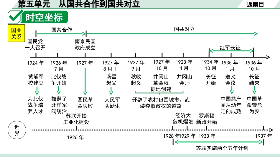 中考天津历史1.第一部分  天津中考考点研究_2.板块二  中国近代史_5.第五单元  从国共合作到国共对立.ppt_第3页