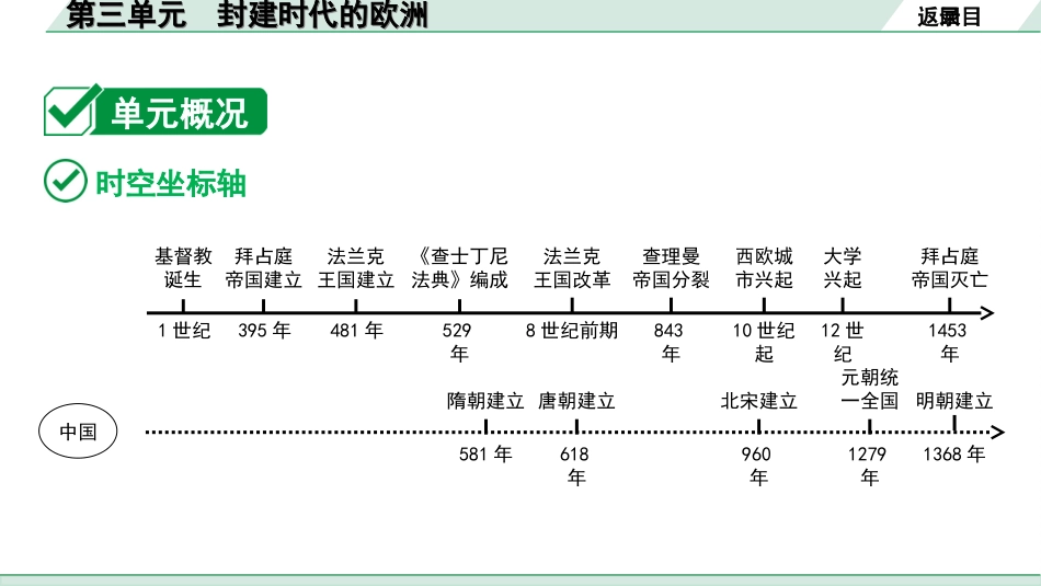 中考江西历史1.第一部分  江西中考考点研究_4.板块四  世界古代史_3.第三单元  封建时代的欧洲.ppt_第3页