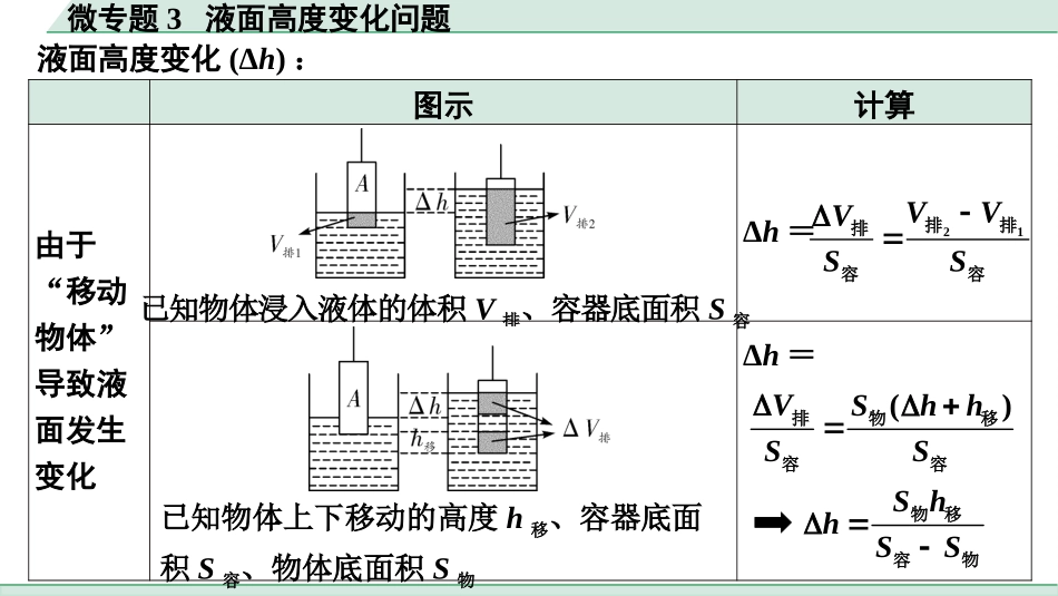 中考长沙物理01.第一部分  长沙中考考点研究_05.第５讲  浮力_04.微专题3  液面高度变化问题.pptx_第2页