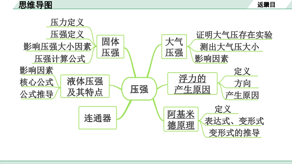 中考上海物理01.第一部分　基础知识巩固_06.第六章　压强_第5节  浮力.pptx_第3页