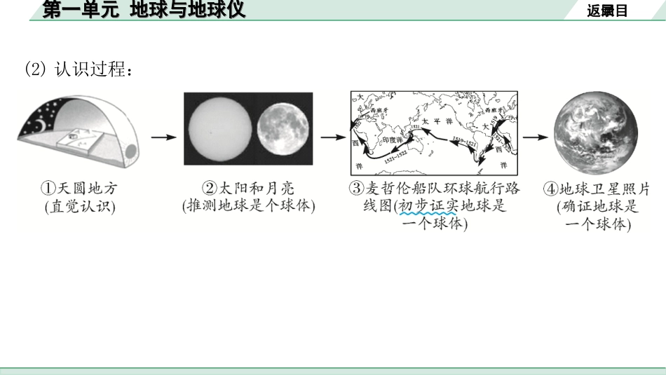 中考江西地理讲解册_1.第一部分 江西中考考点研究_1.模块一 地球与地图_1.第一单元 地球与地球仪.ppt_第3页