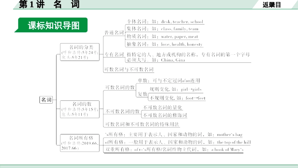 中考内蒙古英语WY32. 第二部分 专题二 第1讲 名词.ppt_第3页