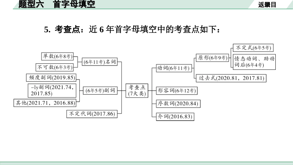 中考上海英语26. 第二部分 题型六 首字母填空.ppt_第3页