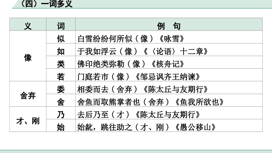 中考江西语文2.第二部分  古代诗文阅读_2.专题二  文言文三阶攻关训练_一阶  教材文言字词逐篇训练及分类整合_教材文言字词分类整合_（四）一词多义.ppt_第3页