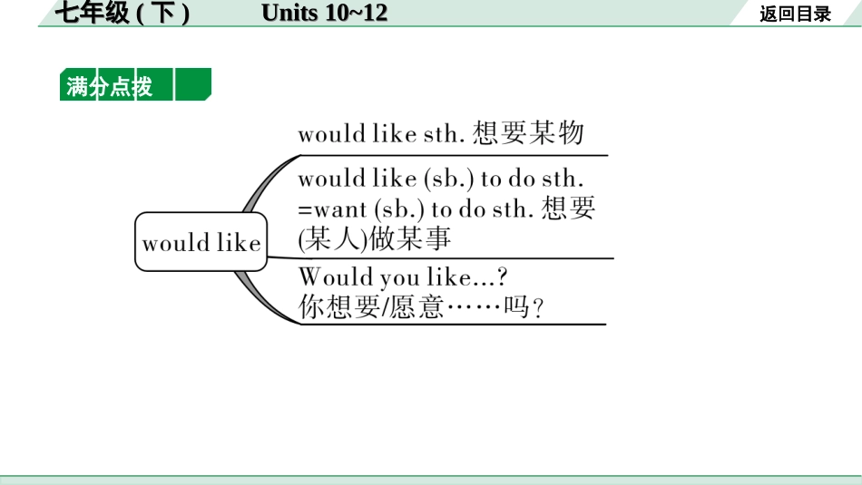 中考宁夏英语06. 第一部分 七年级（下）Units 10~12.ppt_第2页