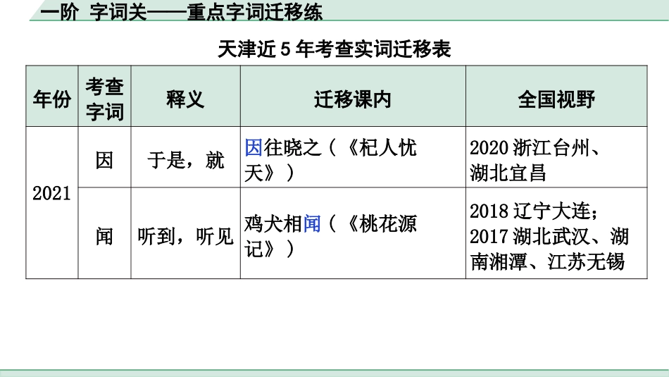 中考天津语文2.第二部分  古诗文阅读_2.专题二  课外文言文三阶攻关_1.一阶 字词关——重点字词迁移练_一阶 字词关——重点字词迁移练（1-7）.pptx_第1页