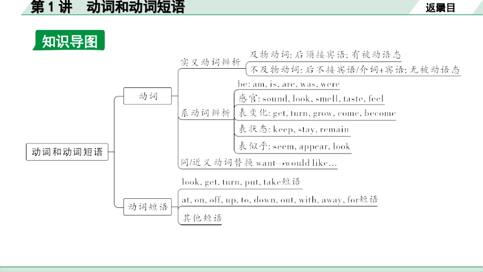 中考重庆英语25. 第二部分 专题一 第1讲 动词和动词短语.ppt_第3页