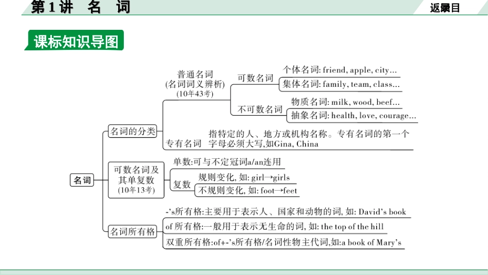 中考江西英语31. 第二部分 专题二 第1讲 名词.ppt_第3页