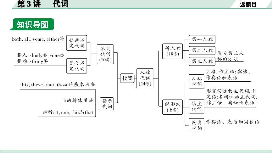 中考湖南课件英语36. 第二部分  专题二  第3讲   代词.ppt_第3页