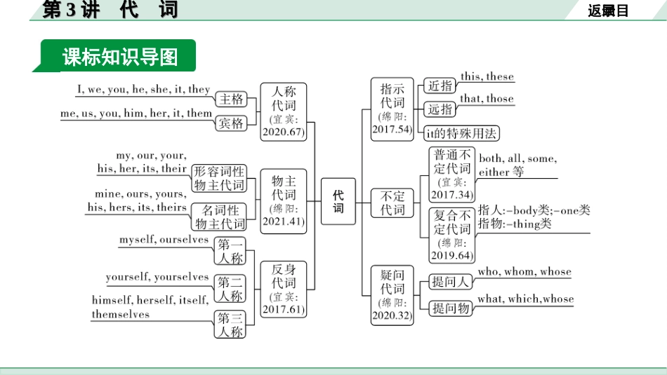 中考四川英语33. 第二部分 专题二 第3讲 代词.ppt_第3页