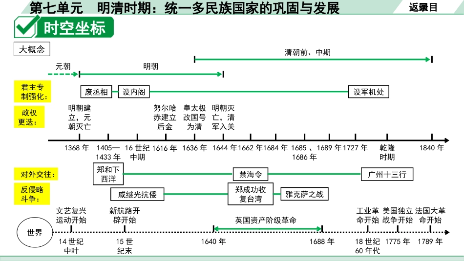 中考四川历史1.第一部分  四川中考考点研究_1.板块一  中国古代史_7.第七单元　明清时期：统一多民族国家的巩固与发展.pptx_第2页