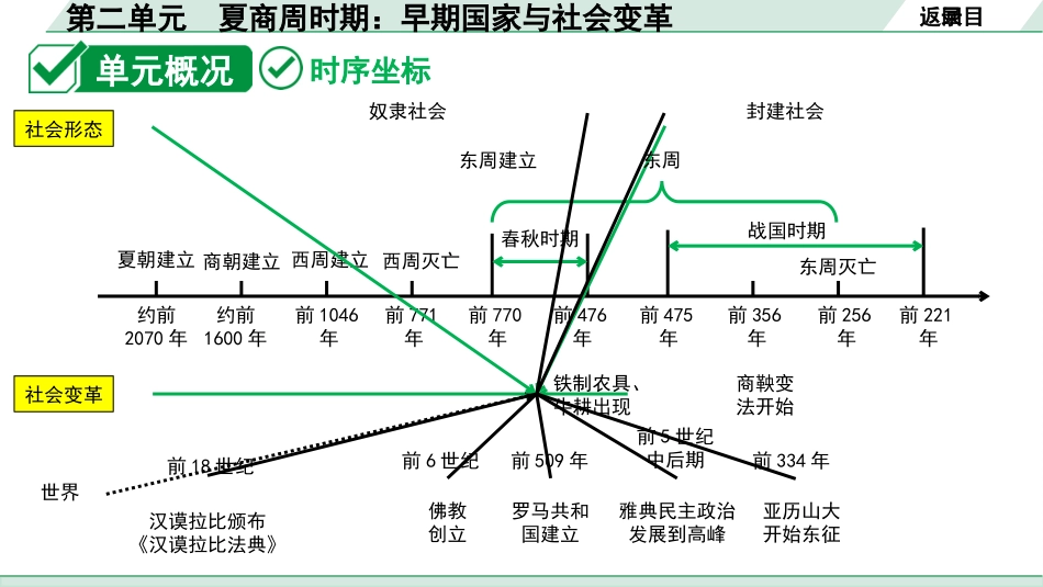 中考湖南历史1.第一部分　湖南中考考点研究_1.板块一　中国古代史_2.第二单元　夏商周时期：早期国家与社会变革.pptx_第3页