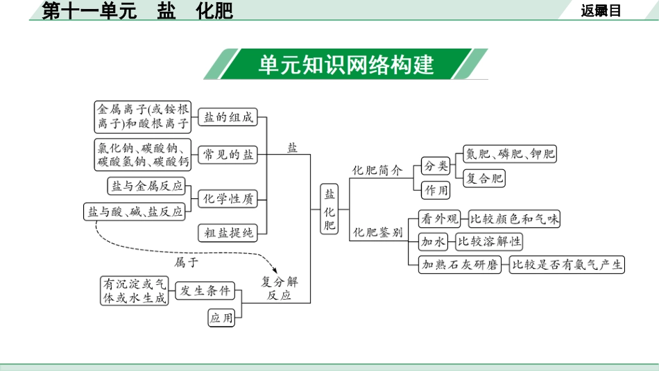 中考湖南化学02.第一部分　湖南中考命题点研究_11.第十一单元　盐　化肥_01.第十一单元　盐　化肥.pptx_第2页