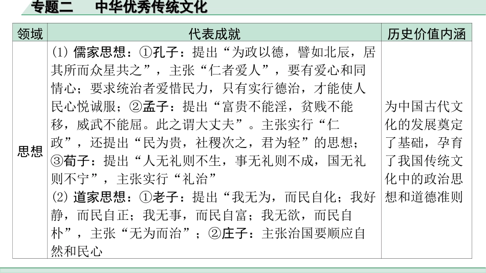 中考内蒙古历史2. 第二部分  内蒙古中考专题研究_2. 专题二　中华优秀传统文化.ppt_第2页