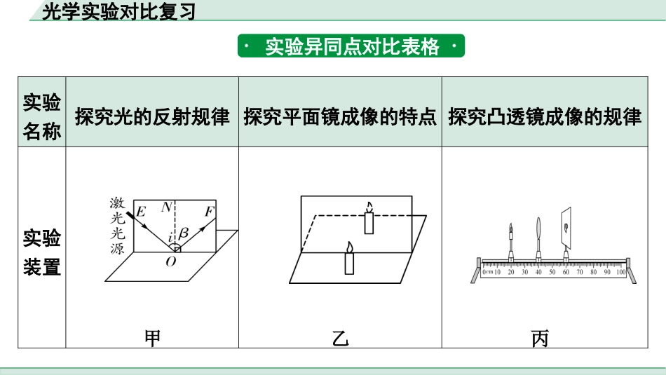 中考江西物理05.第五讲　透镜及其应用_02.光学实验对比复习.pptx_第2页