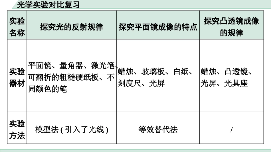 中考江西物理05.第五讲　透镜及其应用_02.光学实验对比复习.pptx_第3页