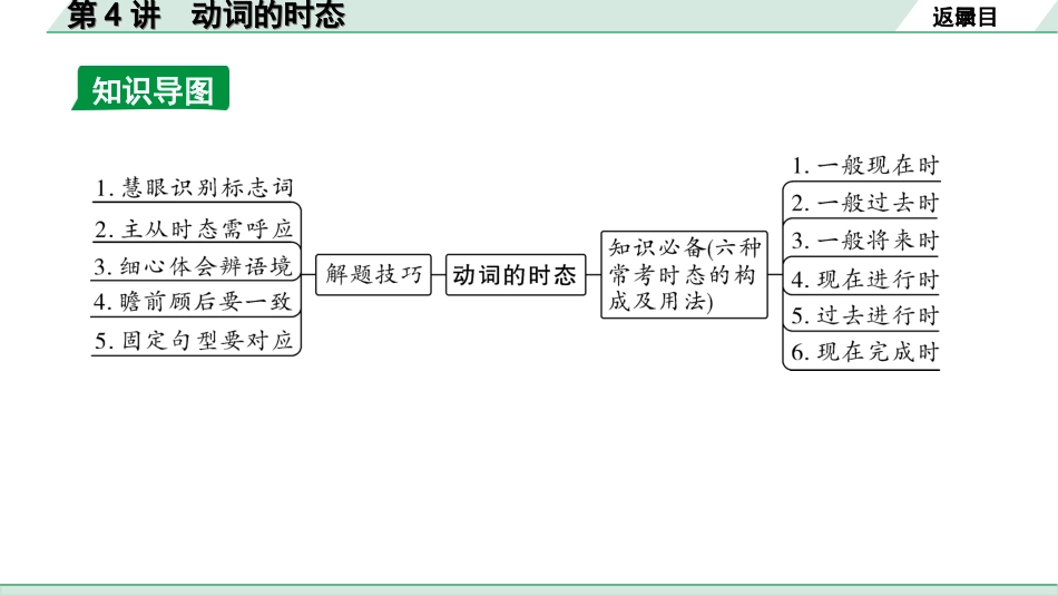 中考重庆英语课标版24. 第二部分 专题一 第4讲 动词的时态.ppt_第3页