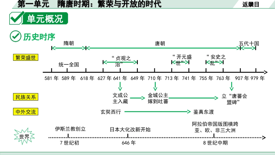 中考重庆历史1.第一部分  重庆中考考点研究_6.七年级下册_1.第一单元  隋唐时期：繁荣与开放的时代.ppt_第3页